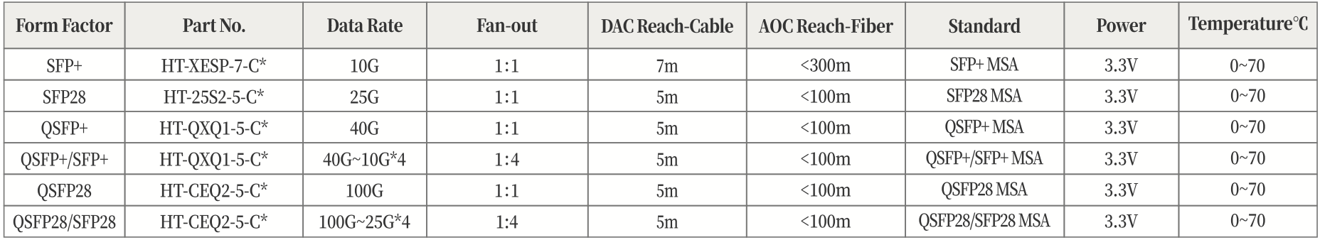 DAC/AOC 光模块